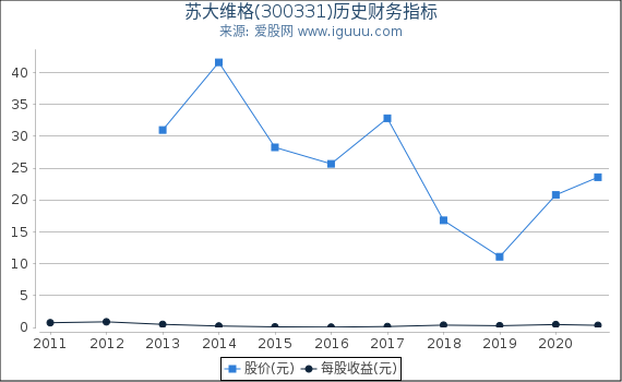 苏大维格(300331)股东权益比率、固定资产比率等历史财务指标图