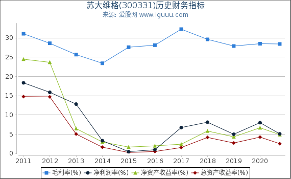 苏大维格(300331)股东权益比率、固定资产比率等历史财务指标图