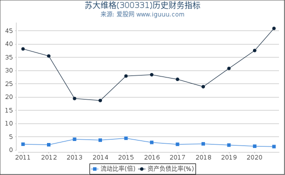 苏大维格(300331)股东权益比率、固定资产比率等历史财务指标图