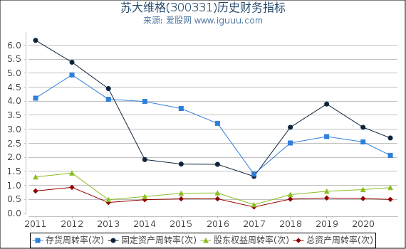 苏大维格(300331)股东权益比率、固定资产比率等历史财务指标图