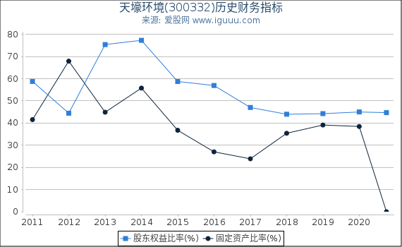 天壕环境(300332)股东权益比率、固定资产比率等历史财务指标图