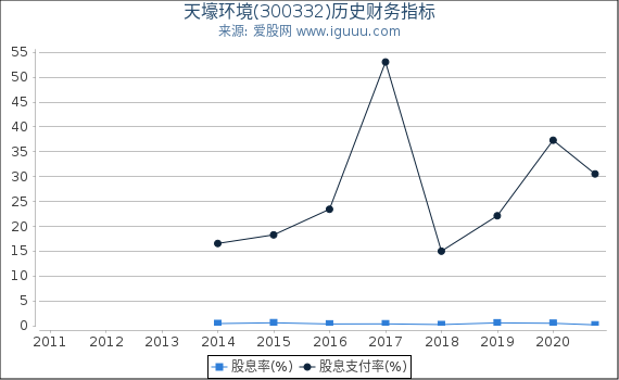 天壕环境(300332)股东权益比率、固定资产比率等历史财务指标图