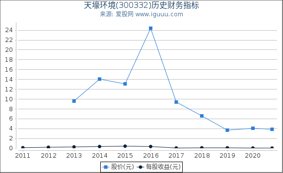 天壕环境(300332)股东权益比率、固定资产比率等历史财务指标图