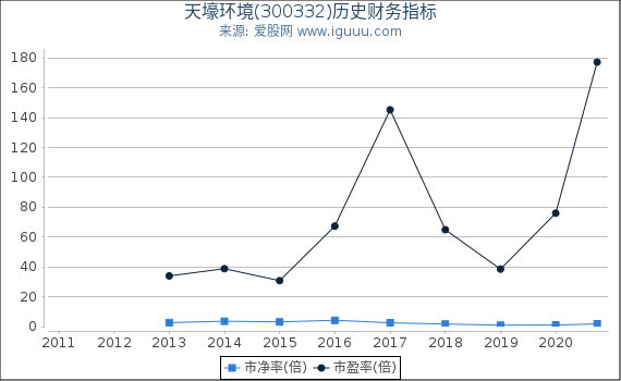 天壕环境(300332)股东权益比率、固定资产比率等历史财务指标图