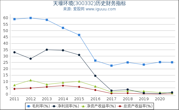 天壕环境(300332)股东权益比率、固定资产比率等历史财务指标图