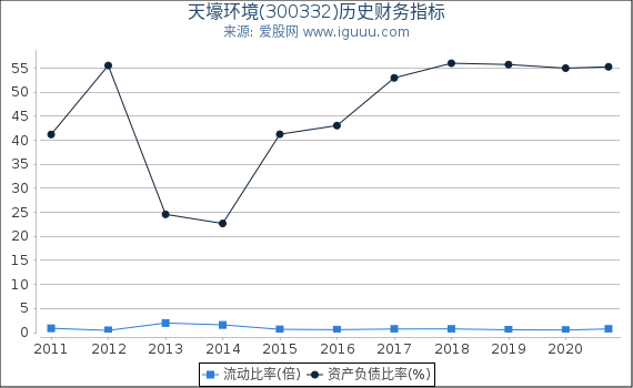 天壕环境(300332)股东权益比率、固定资产比率等历史财务指标图