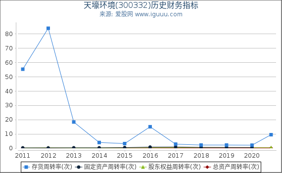 天壕环境(300332)股东权益比率、固定资产比率等历史财务指标图