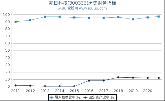 兆日科技(300333)股东权益比率、固定资产比率等历史财务指标图 兆日科技(300333)股东权益比率、固定资产比率等历史财务指标图