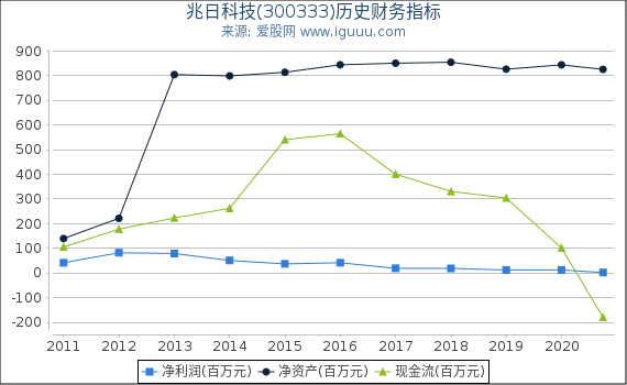 兆日科技(300333)股东权益比率、固定资产比率等历史财务指标图 兆日科技(300333)股东权益比率、固定资产比率等历史财务指标图