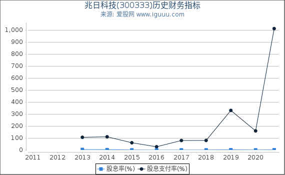 兆日科技(300333)股东权益比率、固定资产比率等历史财务指标图 兆日科技(300333)股东权益比率、固定资产比率等历史财务指标图