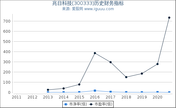 兆日科技(300333)股东权益比率、固定资产比率等历史财务指标图 兆日科技(300333)股东权益比率、固定资产比率等历史财务指标图