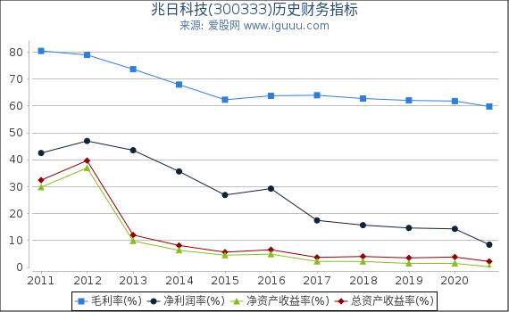 兆日科技(300333)股东权益比率、固定资产比率等历史财务指标图 兆日科技(300333)股东权益比率、固定资产比率等历史财务指标图