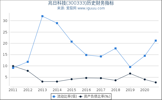 兆日科技(300333)股东权益比率、固定资产比率等历史财务指标图 兆日科技(300333)股东权益比率、固定资产比率等历史财务指标图