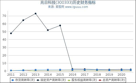 兆日科技(300333)股东权益比率、固定资产比率等历史财务指标图 兆日科技(300333)股东权益比率、固定资产比率等历史财务指标图