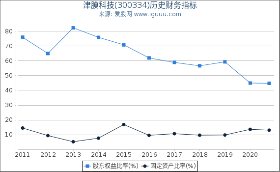津膜科技(300334)股东权益比率、固定资产比率等历史财务指标图 津膜科技(300334)股东权益比率、固定资产比率等历史财务指标图