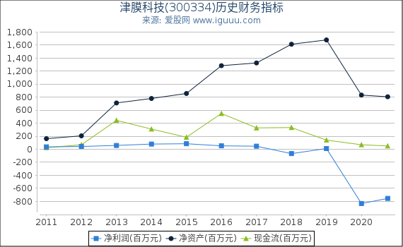 津膜科技(300334)股东权益比率、固定资产比率等历史财务指标图 津膜科技(300334)股东权益比率、固定资产比率等历史财务指标图