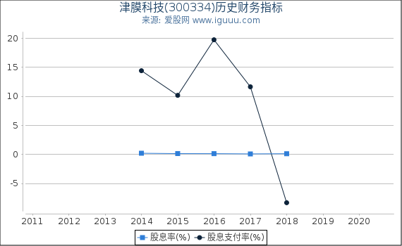 津膜科技(300334)股东权益比率、固定资产比率等历史财务指标图 津膜科技(300334)股东权益比率、固定资产比率等历史财务指标图