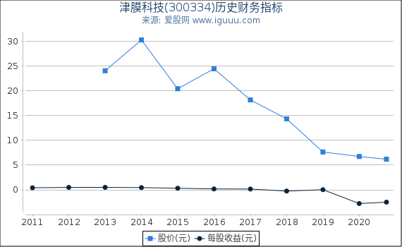 津膜科技(300334)股东权益比率、固定资产比率等历史财务指标图 津膜科技(300334)股东权益比率、固定资产比率等历史财务指标图