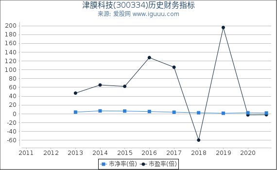 津膜科技(300334)股东权益比率、固定资产比率等历史财务指标图 津膜科技(300334)股东权益比率、固定资产比率等历史财务指标图