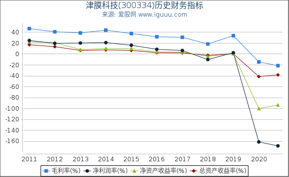 津膜科技(300334)股东权益比率、固定资产比率等历史财务指标图 津膜科技(300334)股东权益比率、固定资产比率等历史财务指标图