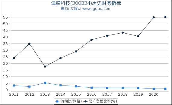 津膜科技(300334)股东权益比率、固定资产比率等历史财务指标图 津膜科技(300334)股东权益比率、固定资产比率等历史财务指标图