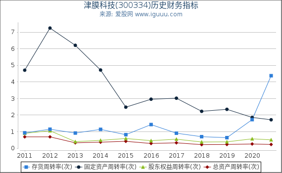 津膜科技(300334)股东权益比率、固定资产比率等历史财务指标图 津膜科技(300334)股东权益比率、固定资产比率等历史财务指标图