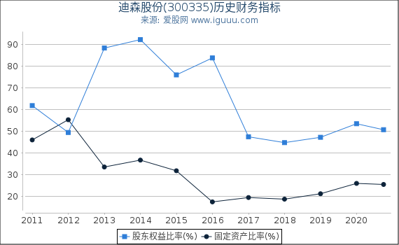 迪森股份(300335)股东权益比率、固定资产比率等历史财务指标图