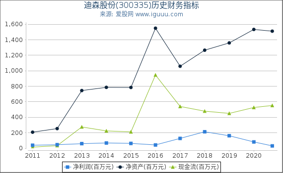 迪森股份(300335)股东权益比率、固定资产比率等历史财务指标图