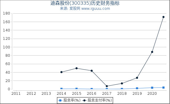 迪森股份(300335)股东权益比率、固定资产比率等历史财务指标图