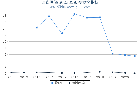迪森股份(300335)股东权益比率、固定资产比率等历史财务指标图