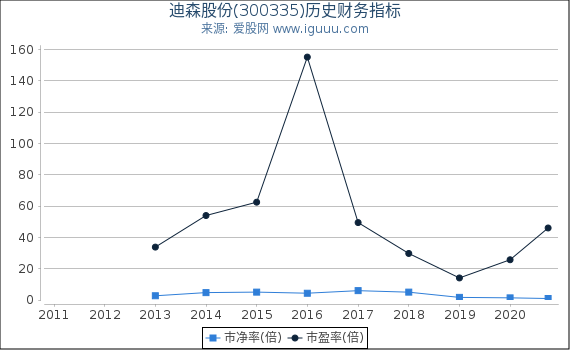 迪森股份(300335)股东权益比率、固定资产比率等历史财务指标图