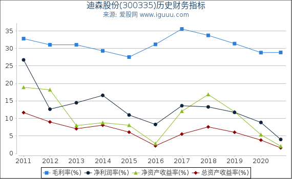 迪森股份(300335)股东权益比率、固定资产比率等历史财务指标图