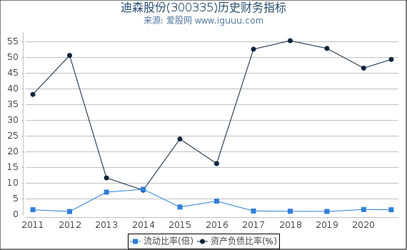 迪森股份(300335)股东权益比率、固定资产比率等历史财务指标图