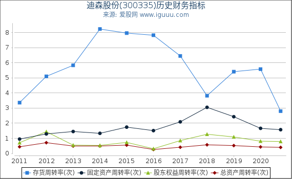 迪森股份(300335)股东权益比率、固定资产比率等历史财务指标图