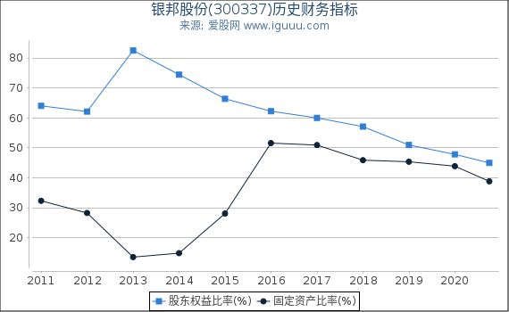 银邦股份(300337)股东权益比率、固定资产比率等历史财务指标图 银邦股份(300337)股东权益比率、固定资产比率等历史财务指标图
