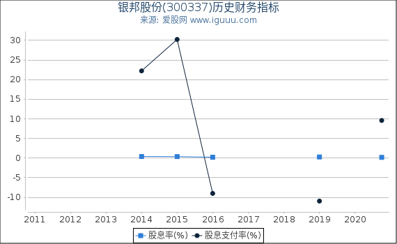 银邦股份(300337)股东权益比率、固定资产比率等历史财务指标图 银邦股份(300337)股东权益比率、固定资产比率等历史财务指标图
