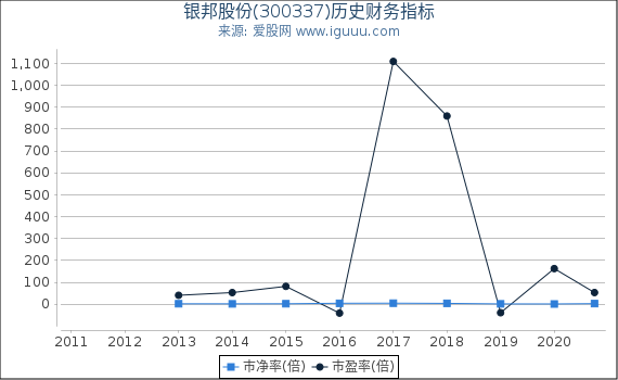 银邦股份(300337)股东权益比率、固定资产比率等历史财务指标图 银邦股份(300337)股东权益比率、固定资产比率等历史财务指标图