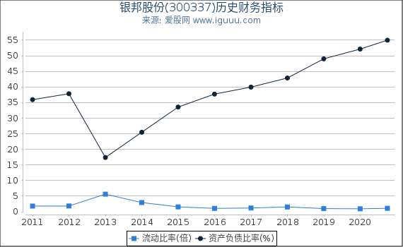 银邦股份(300337)股东权益比率、固定资产比率等历史财务指标图 银邦股份(300337)股东权益比率、固定资产比率等历史财务指标图