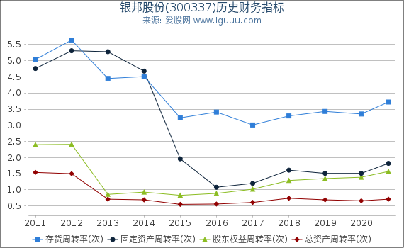 银邦股份(300337)股东权益比率、固定资产比率等历史财务指标图 银邦股份(300337)股东权益比率、固定资产比率等历史财务指标图