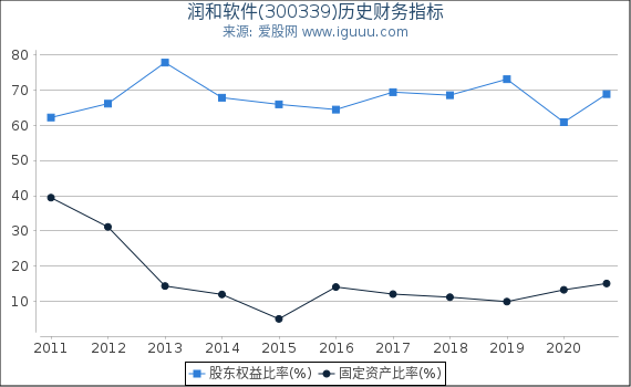 润和软件(300339)股东权益比率、固定资产比率等历史财务指标图 润和软件(300339)股东权益比率、固定资产比率等历史财务指标图