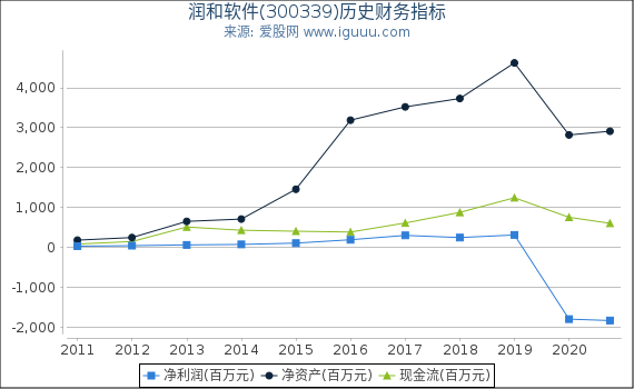 润和软件(300339)股东权益比率、固定资产比率等历史财务指标图 润和软件(300339)股东权益比率、固定资产比率等历史财务指标图