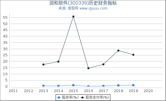 润和软件(300339)股东权益比率、固定资产比率等历史财务指标图 润和软件(300339)股东权益比率、固定资产比率等历史财务指标图