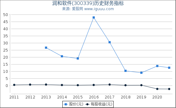 润和软件(300339)股东权益比率、固定资产比率等历史财务指标图 润和软件(300339)股东权益比率、固定资产比率等历史财务指标图