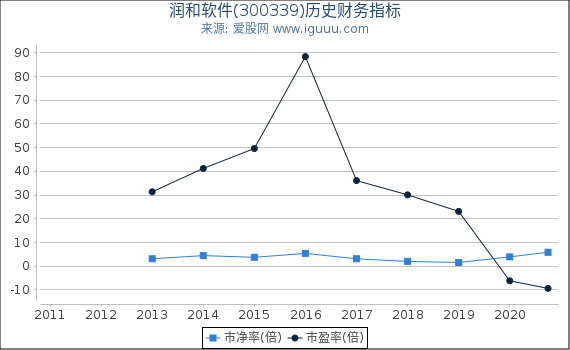 润和软件(300339)股东权益比率、固定资产比率等历史财务指标图 润和软件(300339)股东权益比率、固定资产比率等历史财务指标图
