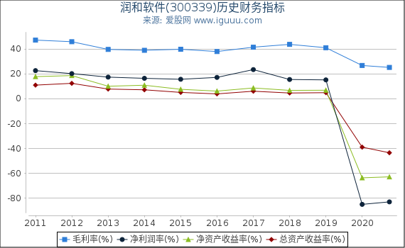 润和软件(300339)股东权益比率、固定资产比率等历史财务指标图 润和软件(300339)股东权益比率、固定资产比率等历史财务指标图