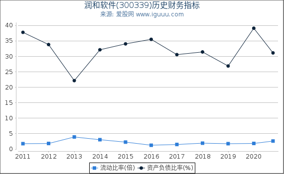 润和软件(300339)股东权益比率、固定资产比率等历史财务指标图 润和软件(300339)股东权益比率、固定资产比率等历史财务指标图