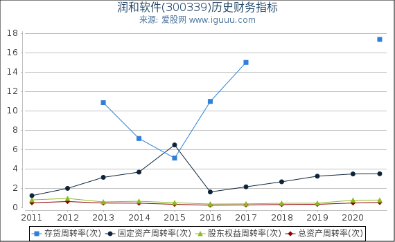 润和软件(300339)股东权益比率、固定资产比率等历史财务指标图 润和软件(300339)股东权益比率、固定资产比率等历史财务指标图
