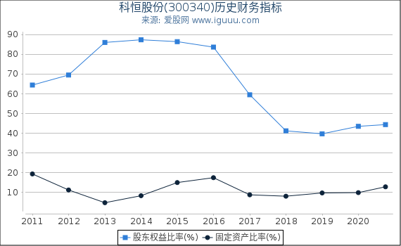 科恒股份(300340)股东权益比率、固定资产比率等历史财务指标图 科恒股份(300340)股东权益比率、固定资产比率等历史财务指标图