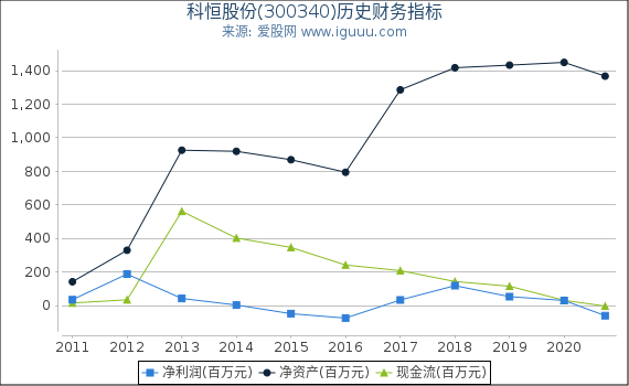 科恒股份(300340)股东权益比率、固定资产比率等历史财务指标图 科恒股份(300340)股东权益比率、固定资产比率等历史财务指标图