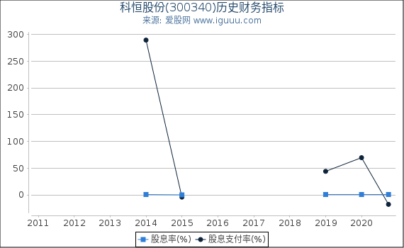 科恒股份(300340)股东权益比率、固定资产比率等历史财务指标图 科恒股份(300340)股东权益比率、固定资产比率等历史财务指标图